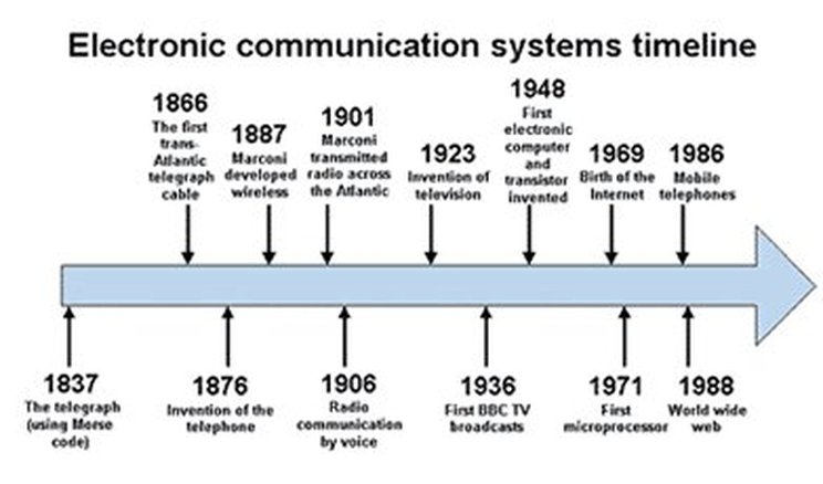 The Evolution Of The Telegraph Timeline Timetoast Tim - vrogue.co